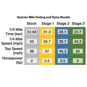 Power Pack, Stage 2 for 50cc 4-Stroke 139QMB Scooters - Image 6