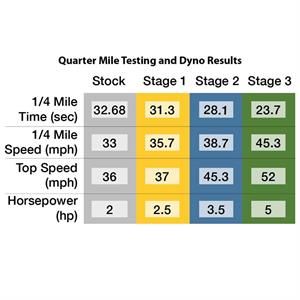 Power Pack, Stage 3 for 50cc 4-Stroke 139QMB Scooters - Image 3